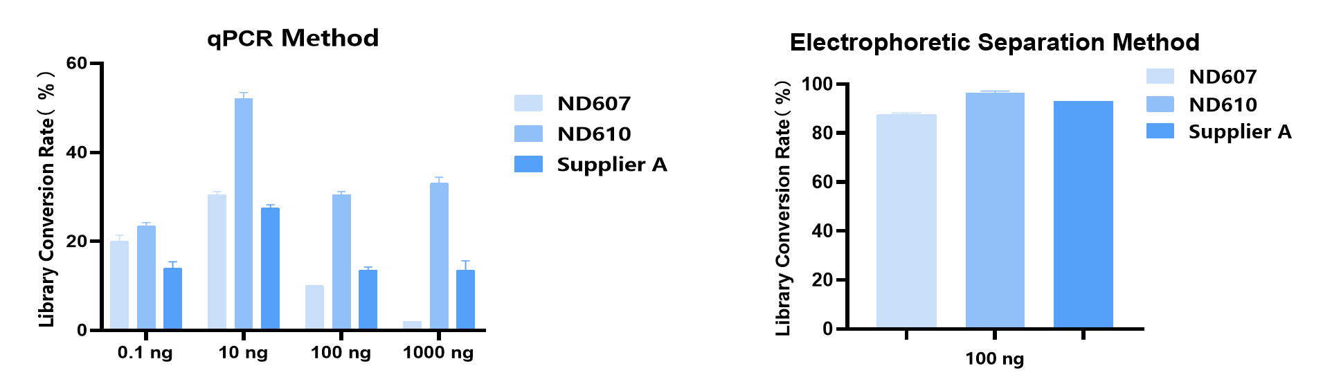 DNA library prep kit